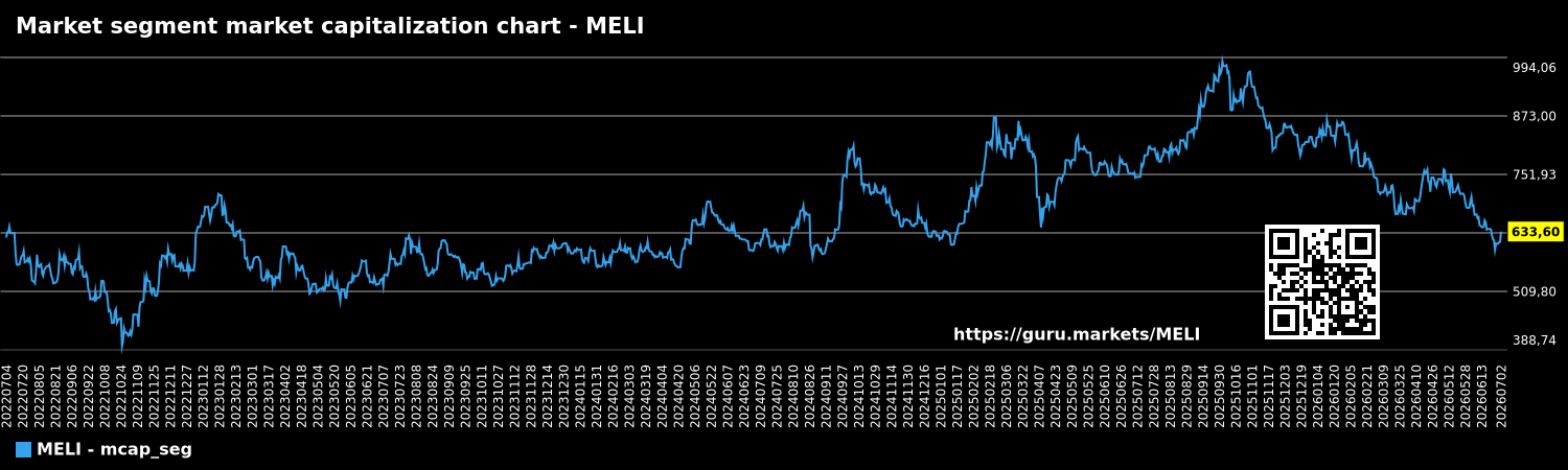 Market segment market capitalization chart - MELI